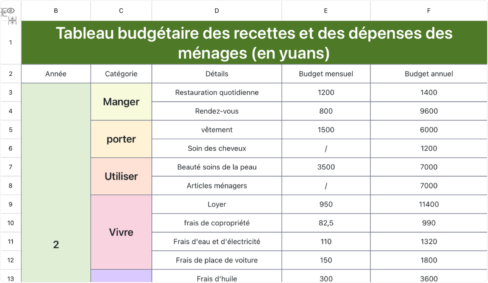 Tableau budgétaire des recettes et des dépenses des ménages